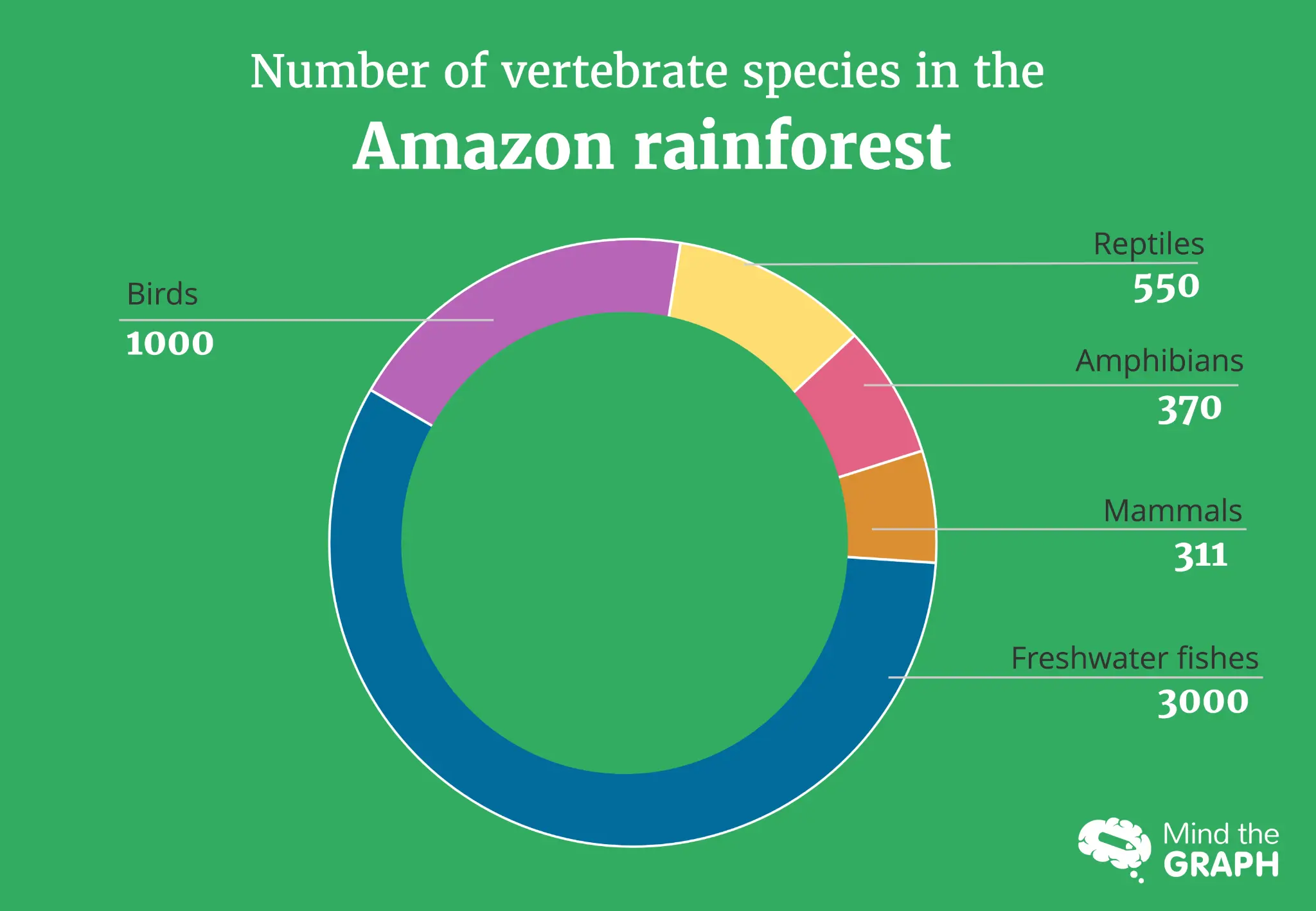 Regional Species Distribution